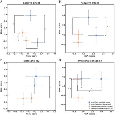 Unveiling gender differences in psychophysiological dynamics: support for a two-dimensional autonomic space approach